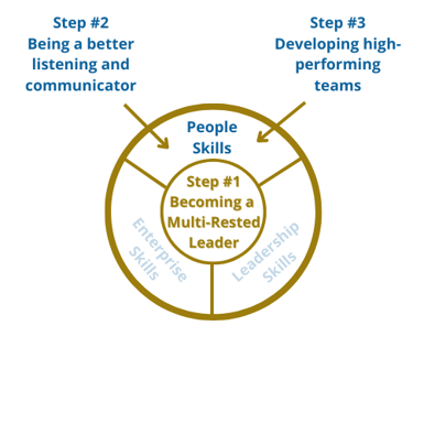 Leadership frameworks (7)