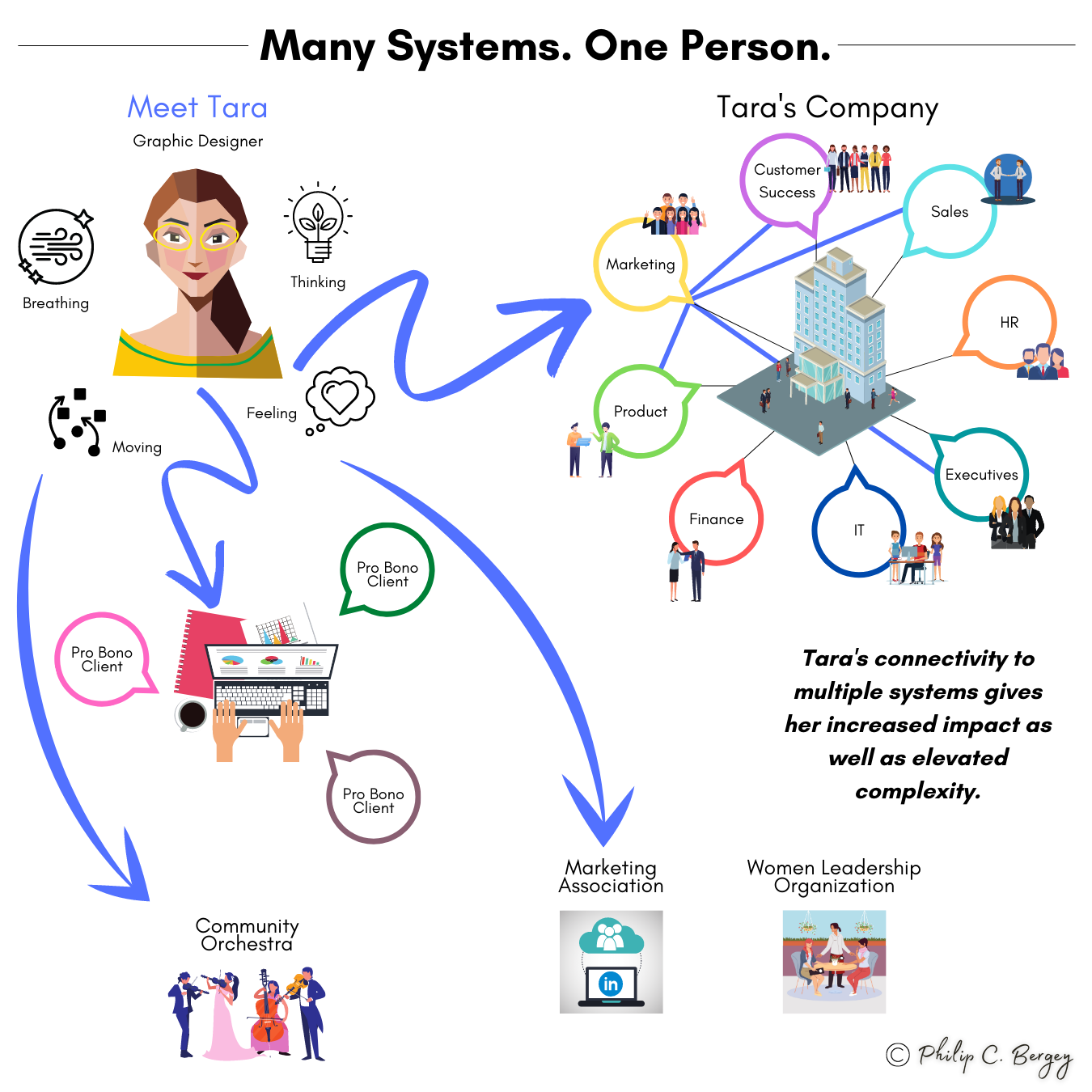 Phil Bergey - Meet Tara - Many Systems. One Person. Infographic