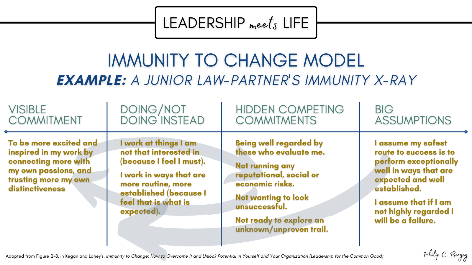 Immunity to Change Model - Philip C. Bergey