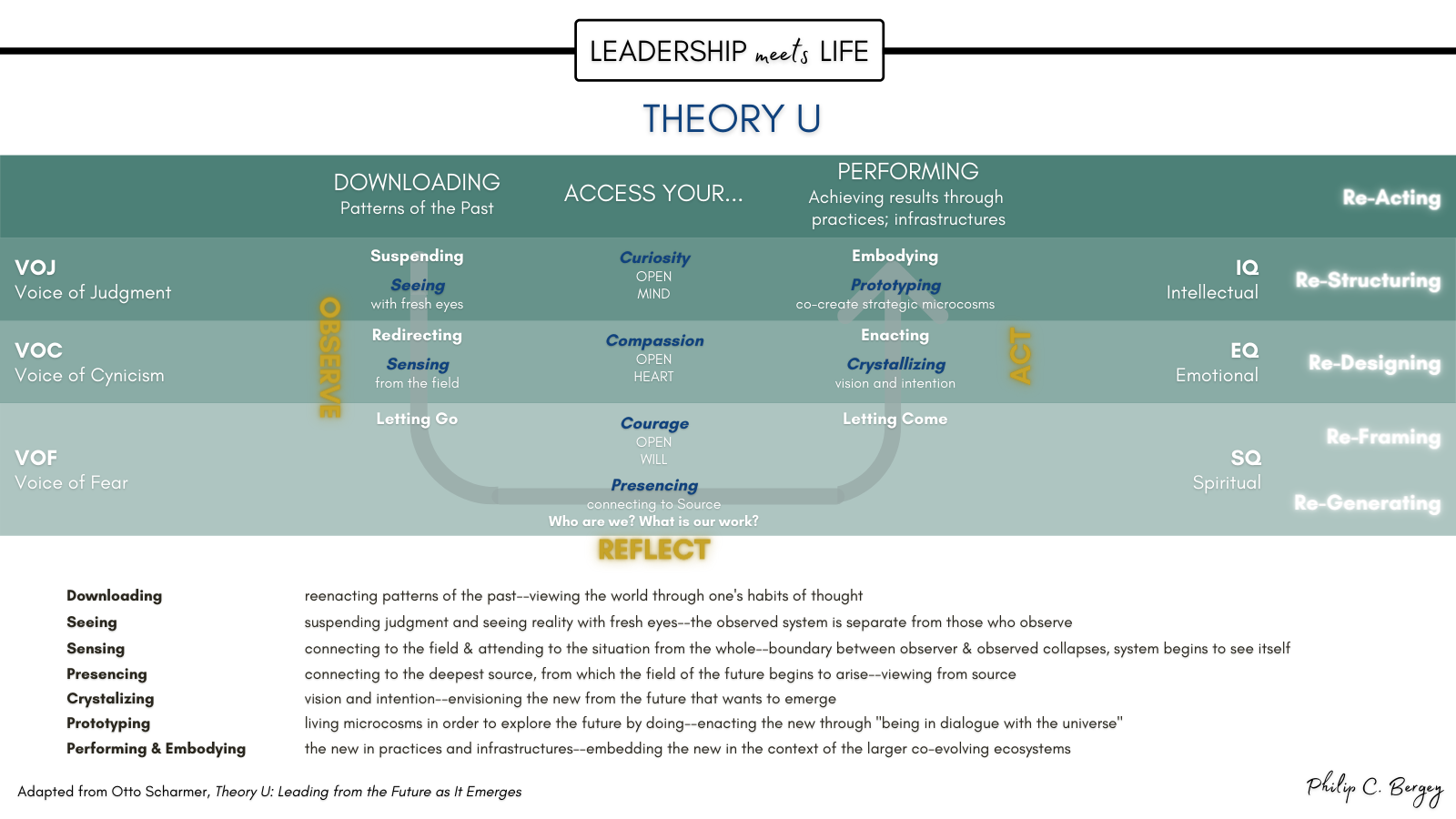 Phil Bergey Graphic - Theory U Model